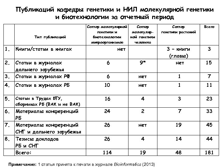 Публикаций кафедры генетики и НИЛ молекулярной генетики и биотехнологии за отчетный период Тип публикаций