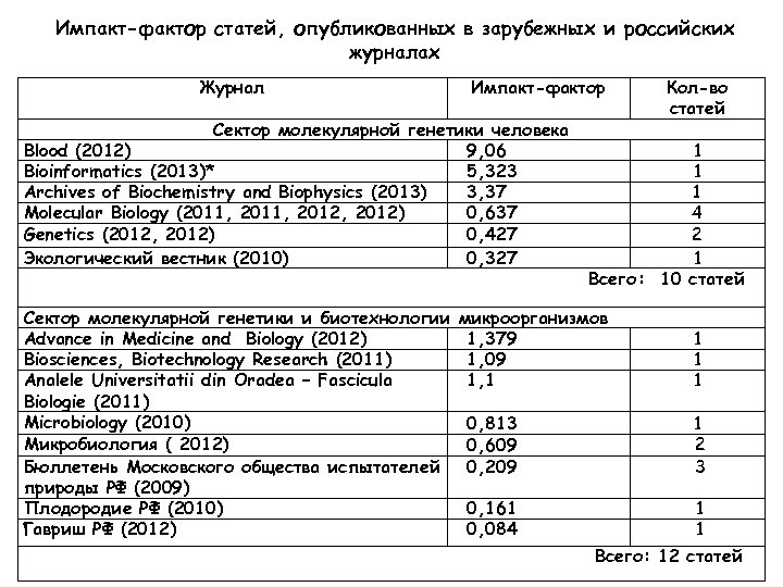 Импакт-фактор статей, опубликованных в зарубежных и российских журналах Журнал Импакт-фактор Сектор молекулярной генетики человека