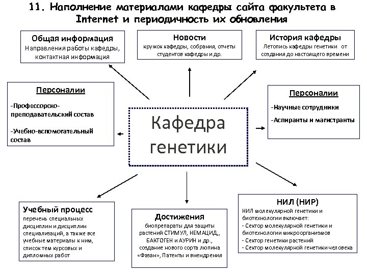 Технология материалов кафедры. Задачи кафедры генетики.