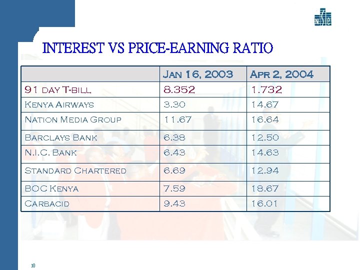 INTEREST VS PRICE-EARNING RATIO Jan 16, 2003 Apr 2, 2004 91 day T-bill 8.