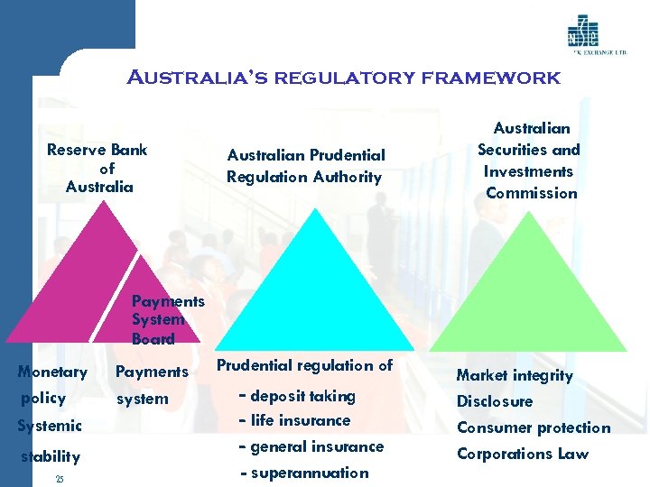 Australia’s regulatory framework Reserve Bank of Australian Prudential Regulation Authority Australian Securities and Investments