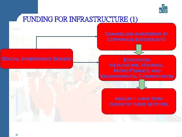 FUNDING FOR INFRASTRUCTURE (1) Channeling investment by Corporate Entities into Social Investment Bonds: Education,