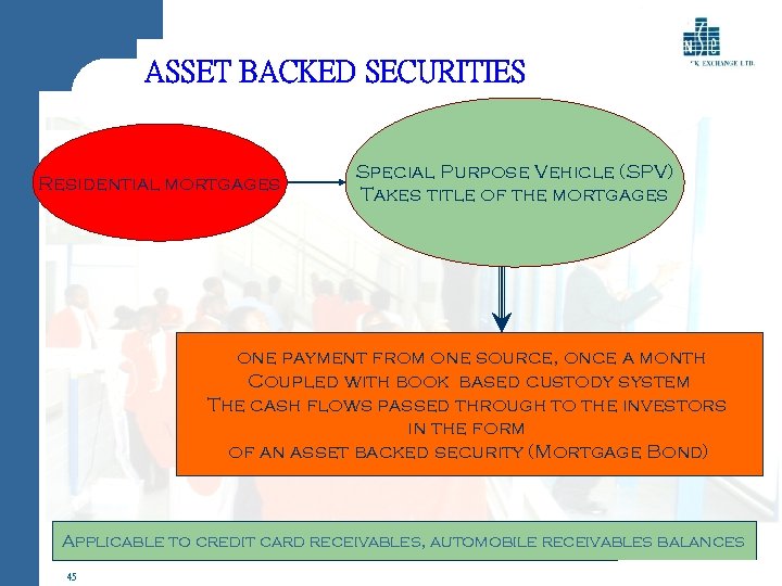 ASSET BACKED SECURITIES Residential mortgages Special Purpose Vehicle (SPV) Takes title of the mortgages
