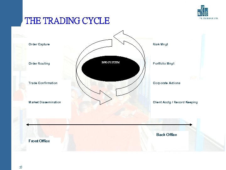 THE TRADING CYCLE Order Capture Order Routing Risk Mngt BFO SYSTEM Portfolio Mngt Trade