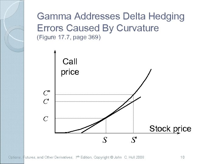 Gamma Addresses Delta Hedging Errors Caused By Curvature (Figure 17. 7, page 369) Call