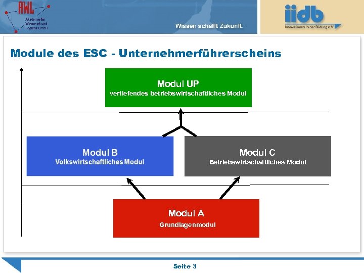 Module des ESC - Unternehmerführerscheins Modul UP vertiefendes betriebswirtschaftliches Modul C Betriebswirtschaftliches Modul A