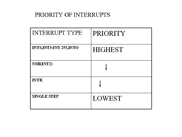PRIORITY OF INTERRUPTS INTERRUPT TYPE PRIORITY INT 0, INT 3 -INT 255, INTO HIGHEST