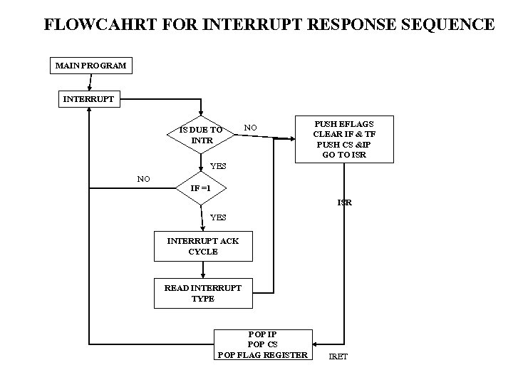 FLOWCAHRT FOR INTERRUPT RESPONSE SEQUENCE MAIN PROGRAM INTERRUPT IS DUE TO INTR NO PUSH
