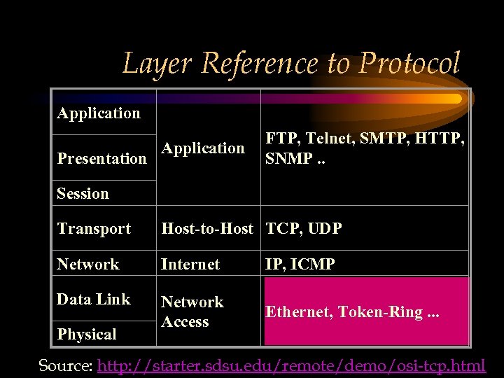 Layer Reference to Protocol Application Presentation Application FTP, Telnet, SMTP, HTTP, SNMP. . Session