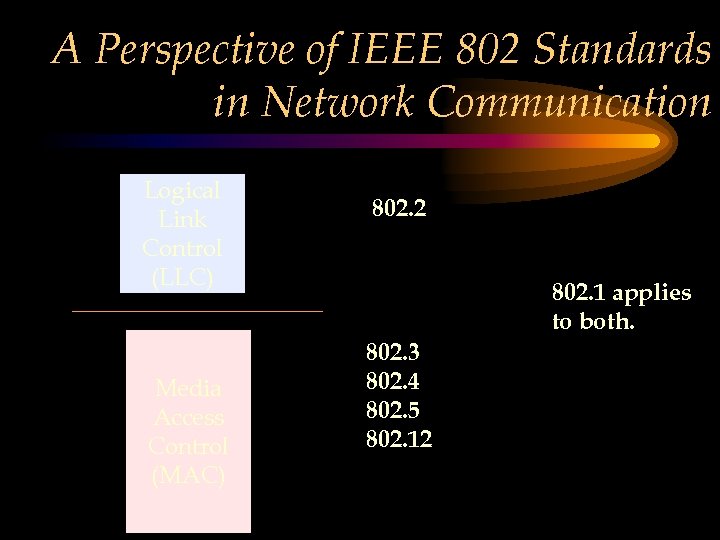 A Perspective of IEEE 802 Standards in Network Communication Logical Link Control (LLC) Media