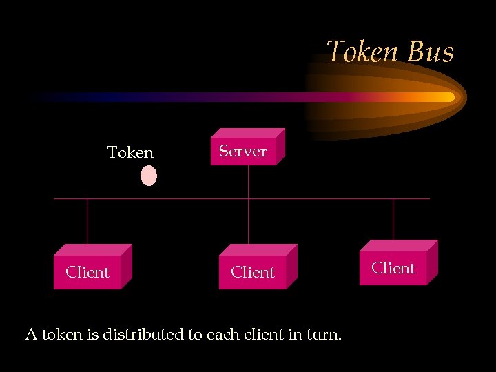 Token Bus Token Client Server Client A token is distributed to each client in
