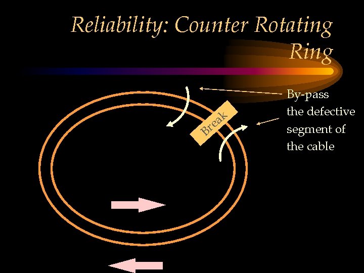 Reliability: Counter Rotating Ring Br ak e By-pass the defective segment of the cable