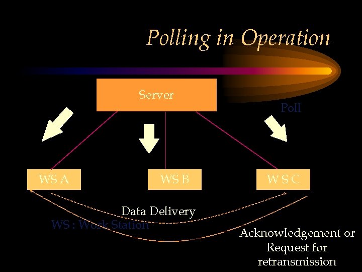 Polling in Operation Server WS A WS B Data Delivery WS : Work Station