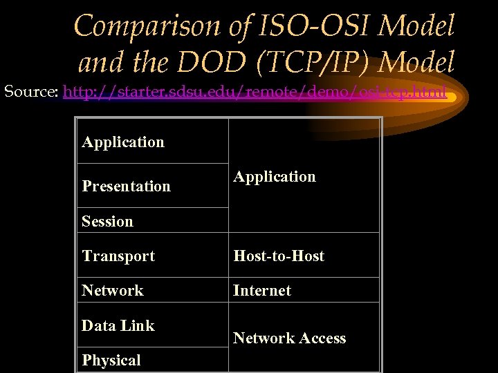 Comparison of ISO-OSI Model and the DOD (TCP/IP) Model Source: http: //starter. sdsu. edu/remote/demo/osi-tcp.