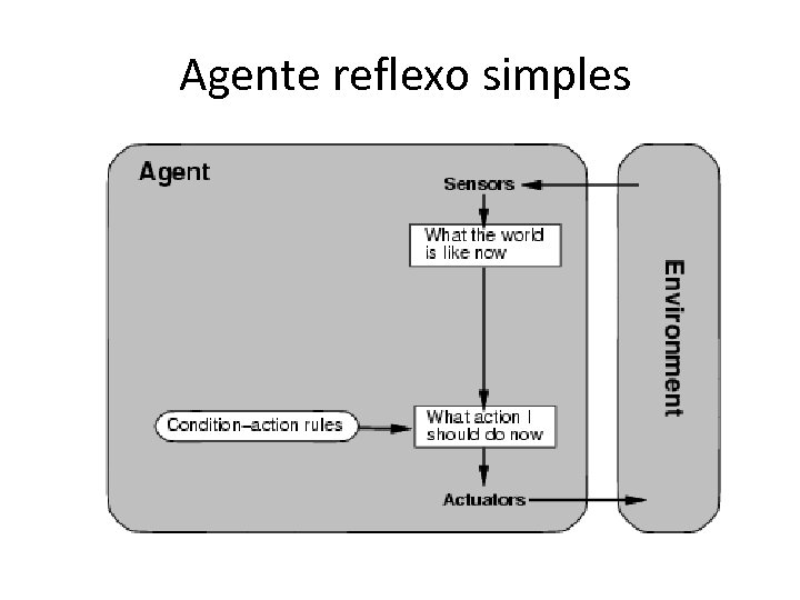 Agente reflexo simples 