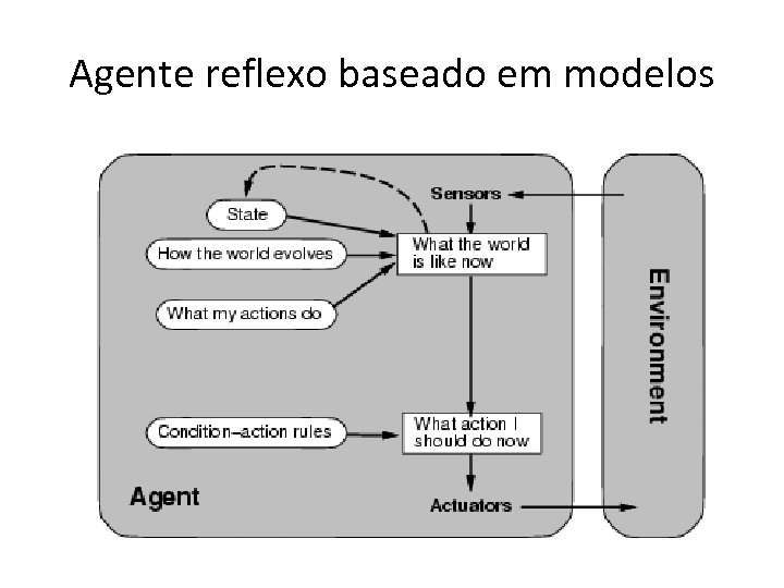 Agente reflexo baseado em modelos 
