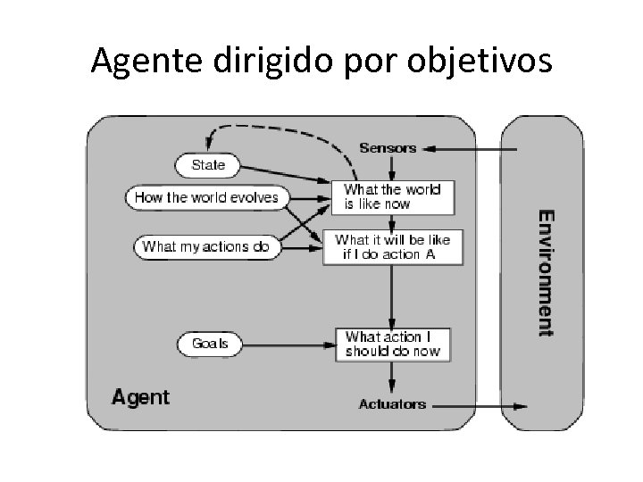 Agente dirigido por objetivos 