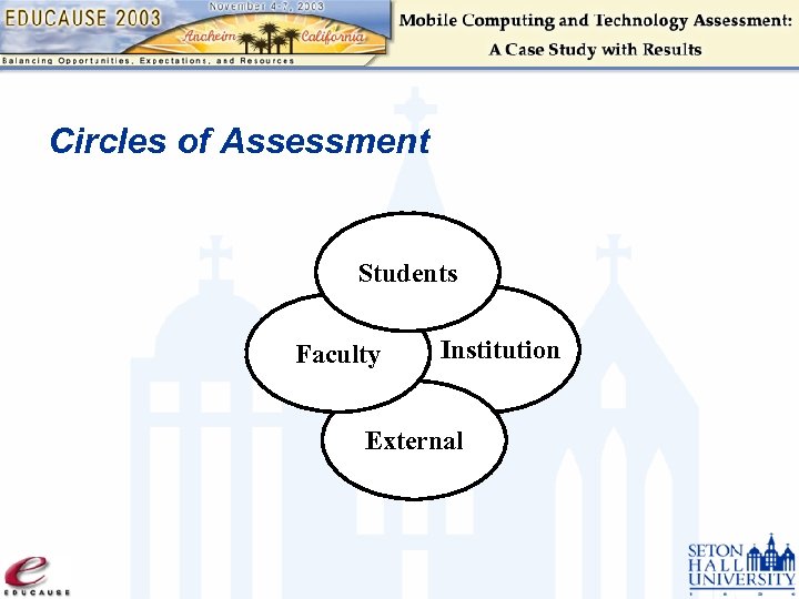 Circles of Assessment Students Faculty Institution External 