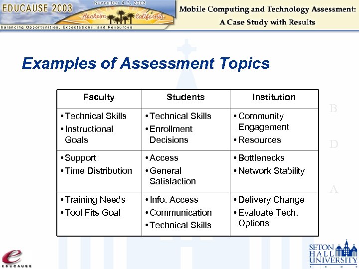 Examples of Assessment Topics Faculty Students Institution • Technical Skills • Instructional Goals •