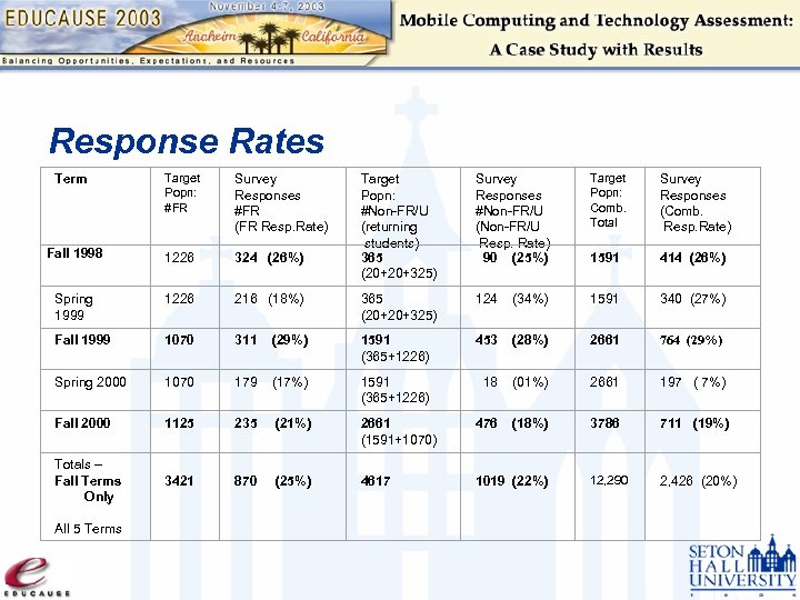 Response Rates Term Target Popn: #FR Target Popn: #Non-FR/U (returning students) 365 (20+20+325) Survey