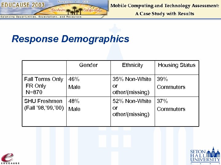 Response Demographics Gender Ethnicity Housing Status Fall Terms Only 46% FR Only Male N=870