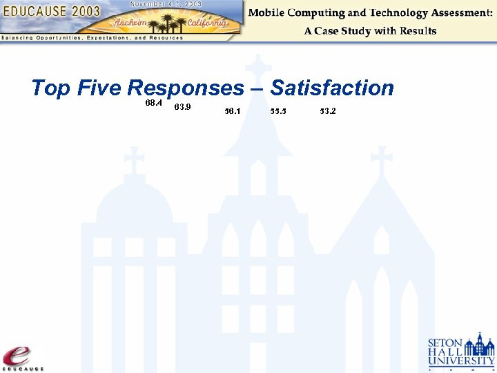 Top Five Responses – Satisfaction 68. 4 63. 9 56. 1 55. 5 53.