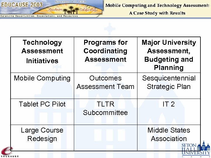 Technology Assessment Initiatives Programs for Coordinating Assessment Major University Assessment, Budgeting and Planning Mobile