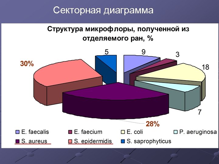 Секторная диаграмма 