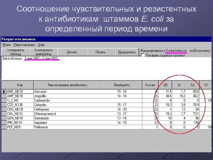 Соотношение чувствительных и резистентных к антибиотикам штаммов E. coli за определенный период времени 