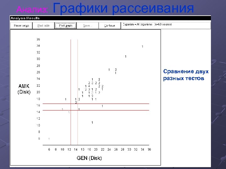 Анализ: Графики рассеивания Сравнение двух разных тестов 