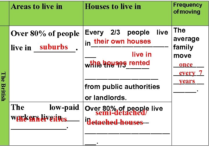  Areas to live in Houses to live in Frequency of moving Over 80%