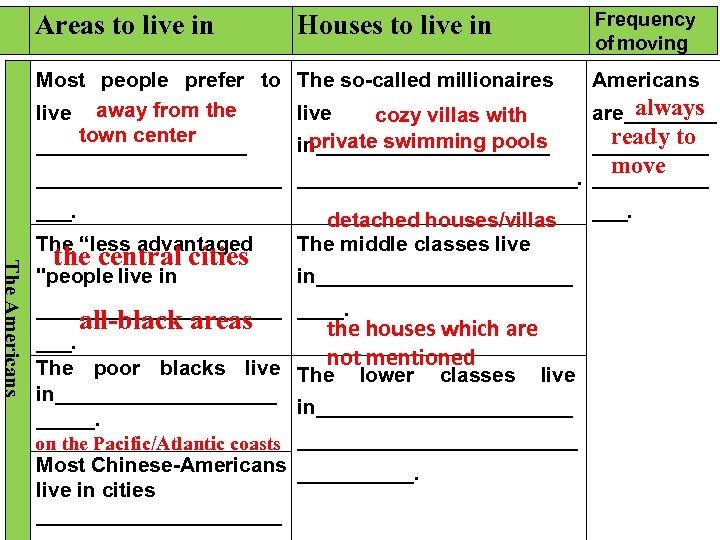  Areas to live in Frequency of moving Houses to live in Most people