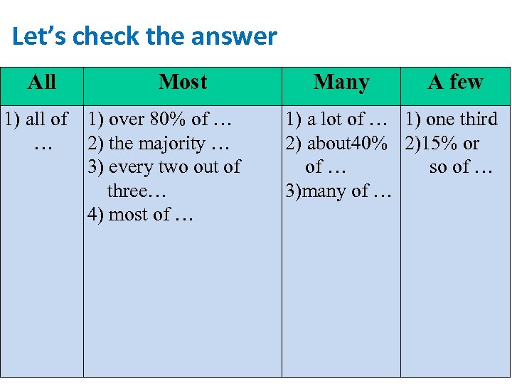 Let’s check the answer All 1) all of … Most 1) over 80% of