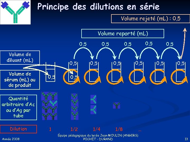 Principe des dilutions en série Volume rejeté (m. L) : 0, 5 Volume reporté