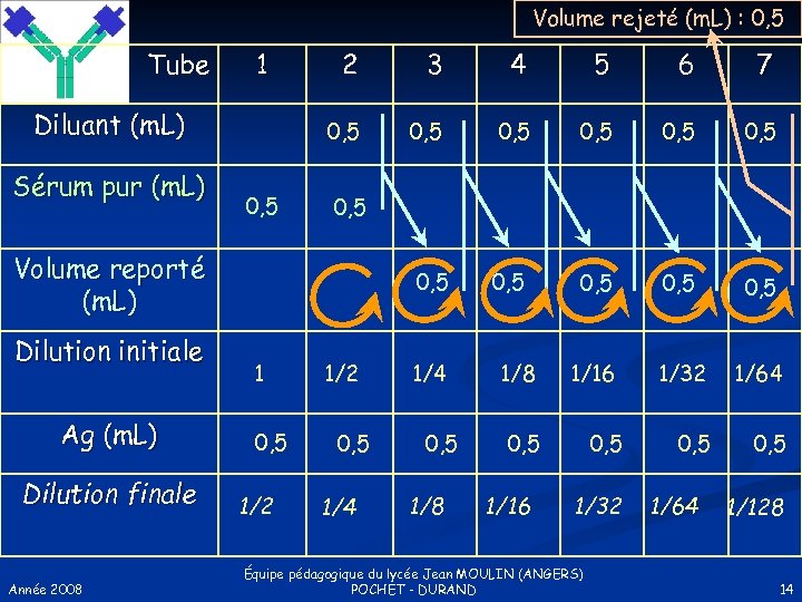 Volume rejeté (m. L) : 0, 5 Tube 1 Sérum pur (m. L) 4