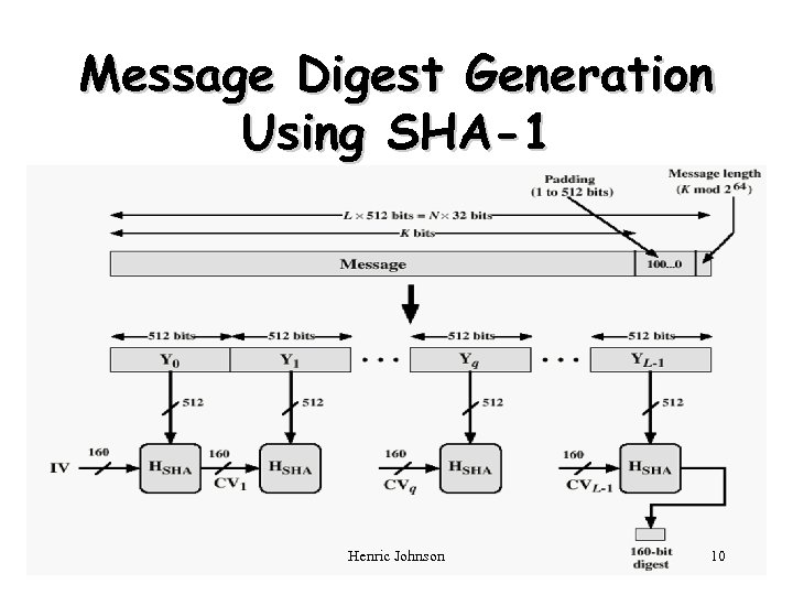 Message Digest Generation Using SHA-1 Henric Johnson 10 