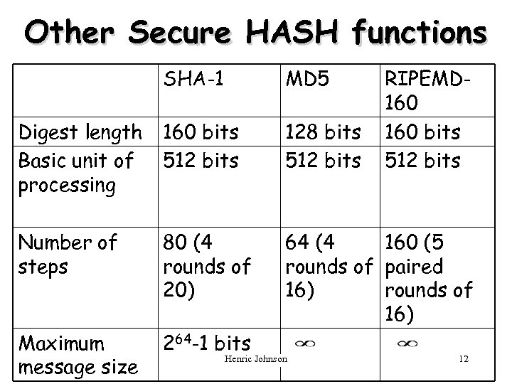 Other Secure HASH functions SHA-1 MD 5 Digest length Basic unit of processing 160