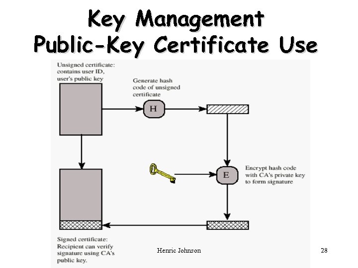 Key Management Public-Key Certificate Use Henric Johnson 28 