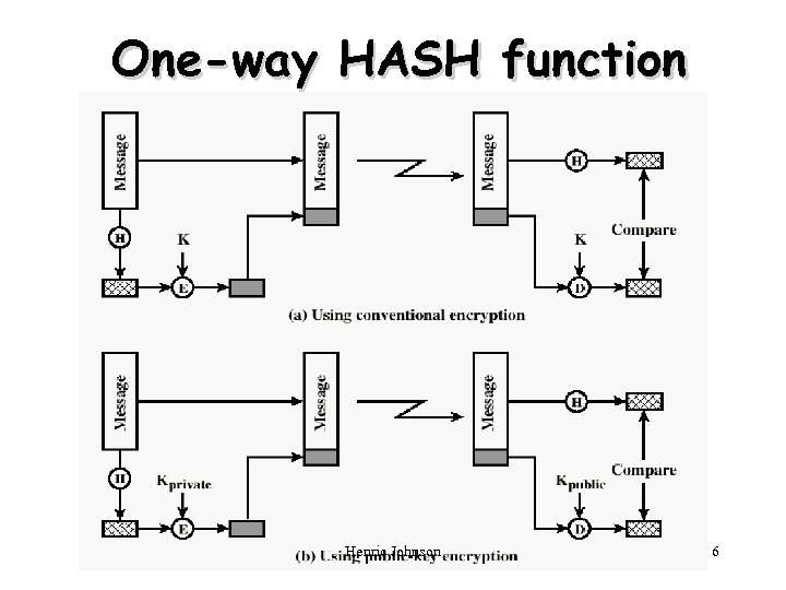 One-way HASH function Henric Johnson 6 