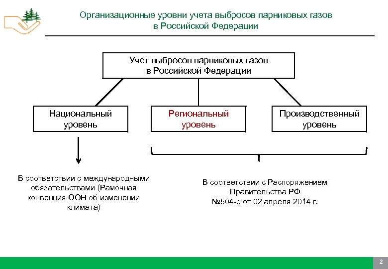 Организационные уровни учета выбросов парниковых газов в Российской Федерации Учет выбросов парниковых газов в