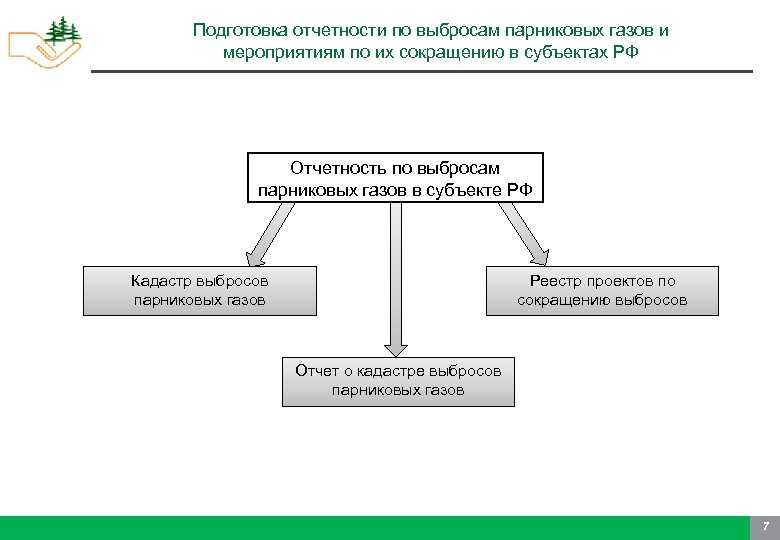 Подготовка отчетности по выбросам парниковых газов и мероприятиям по их сокращению в субъектах РФ