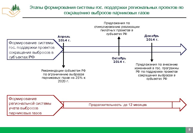 Этапы формирования системы гос. поддержки региональных проектов по сокращению выбросов парниковых газов Формирование системы