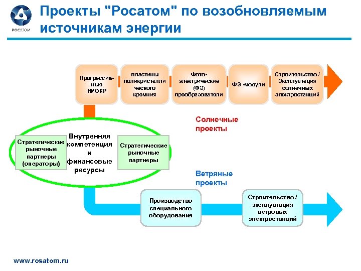 Проекты росатома в россии