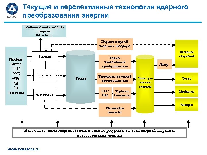 Ядерные технологии проект