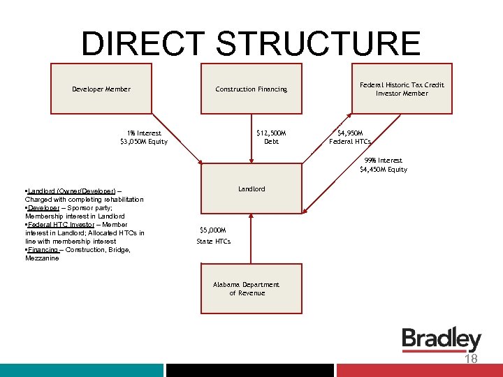 DIRECT STRUCTURE Developer Member Construction Financing 1% Interest $3, 050 M Equity $12, 500