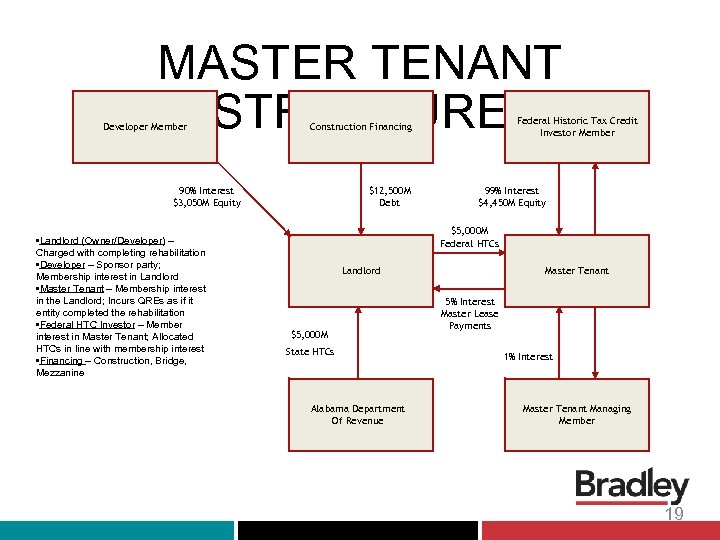 MASTER TENANT STRUCTURE Developer Member 90% Interest $3, 050 M Equity • Landlord (Owner/Developer)