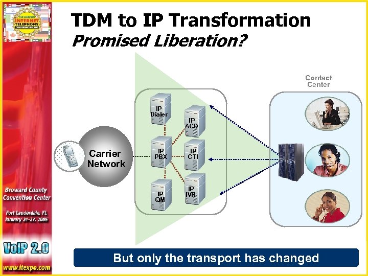 TDM to IP Transformation Promised Liberation? Contact Center IP Dialer Carrier Network IP PBX