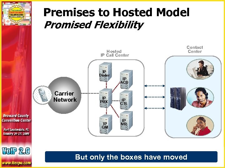 Premises to Hosted Model Promised Flexibility Hosted IP Call Center IP Dialer Carrier Network