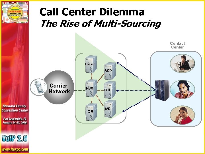 Call Center Dilemma The Rise of Multi-Sourcing Contact Center Dialer ACD Carrier Network PBX