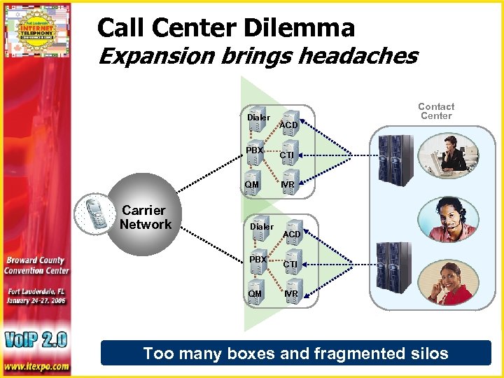 Call Center Dilemma Expansion brings headaches Dialer PBX QM Carrier Network Dialer PBX QM